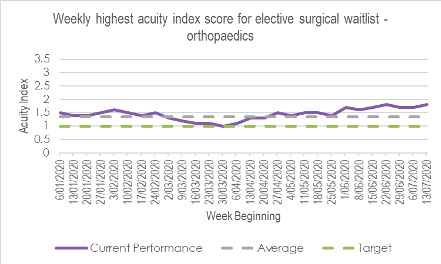 Figure 3. The acuity index can be used to understand whether we’re improving or getting worse.
