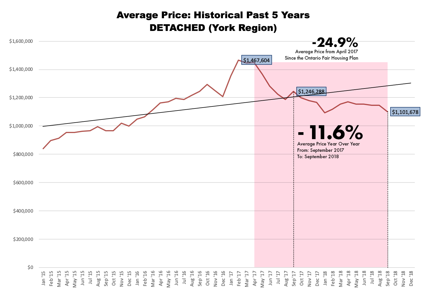 Average Price of York Region Detached Homes