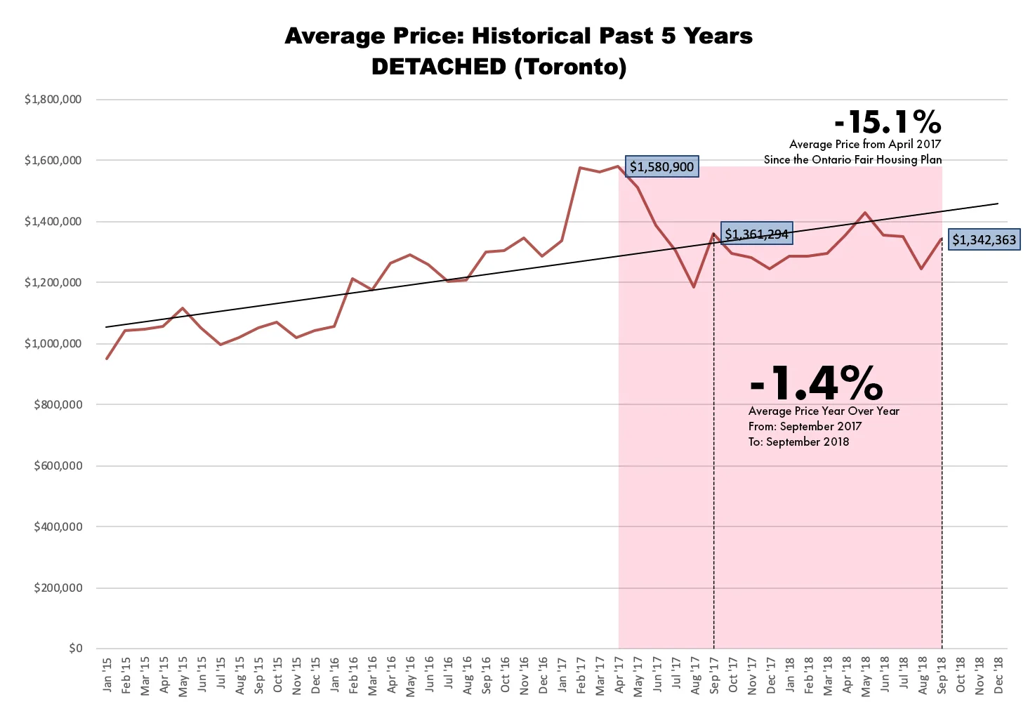 Average Price of Toronto Detached Homes