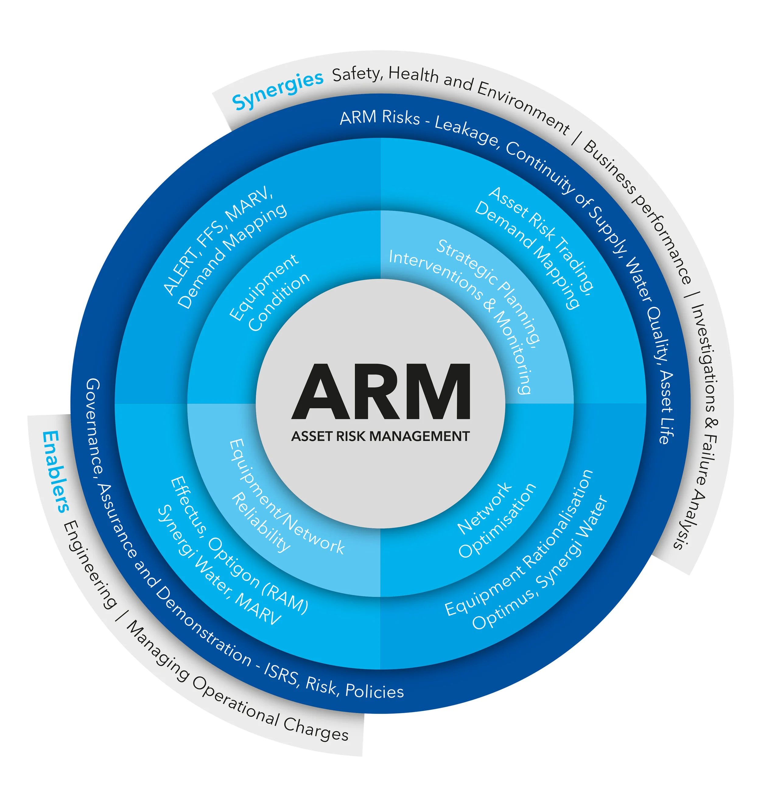  ARM Methodology circle diagram 