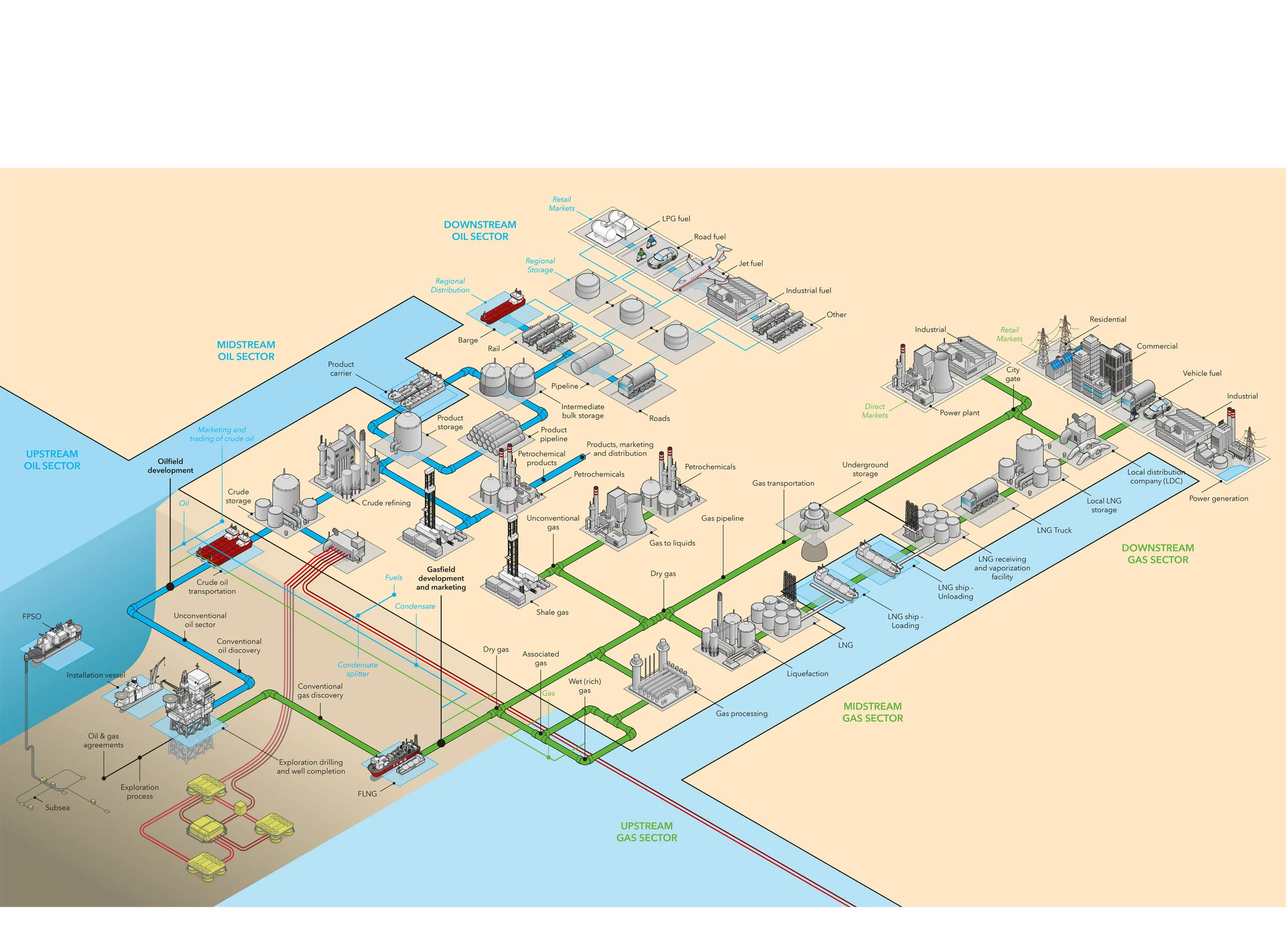  Complete oil and gas value chain 