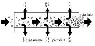 CERAMIC CROSS-FLOW FILTERATION OPERATING PRINCIPAL.jpg