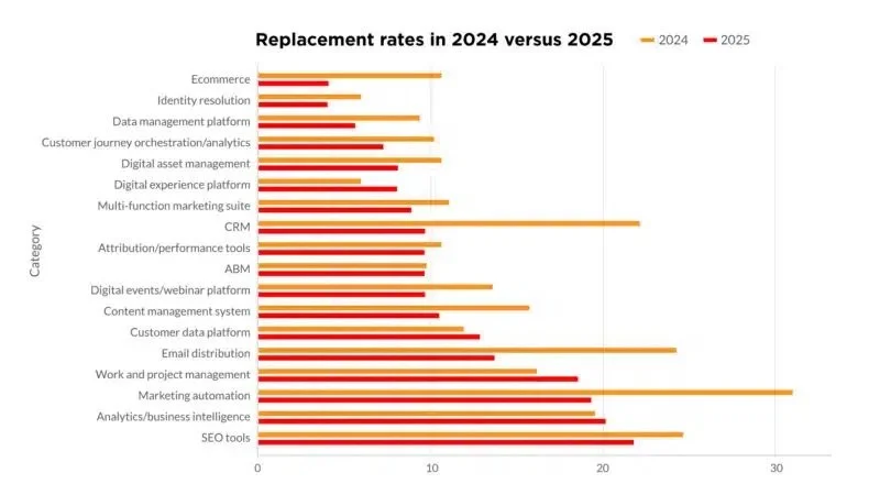 mafrketing technology replacement rates