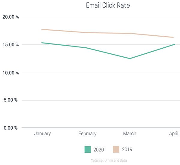 covid-email-click-rate