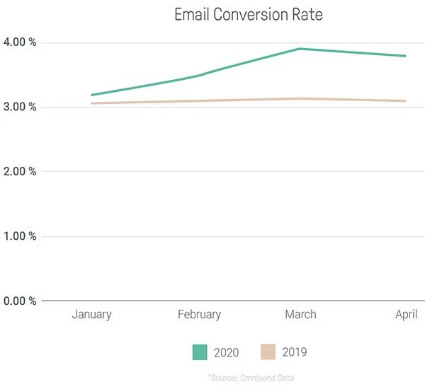 covid-email-conversion-rate