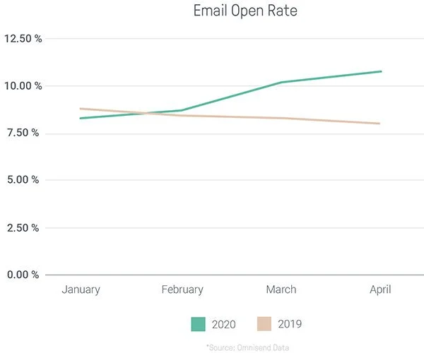 covid-email-open-rate