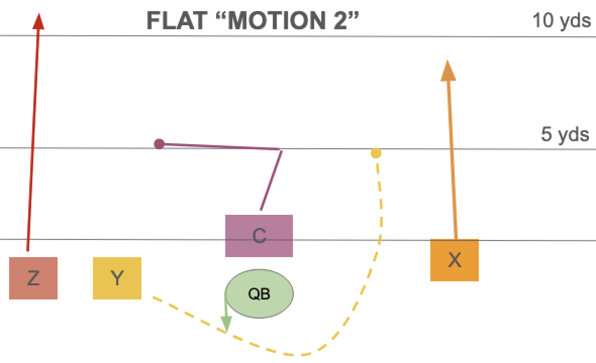 Youth Flag Football play