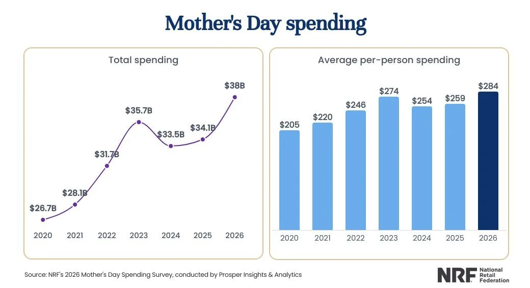 Mother's Day Spending 2026