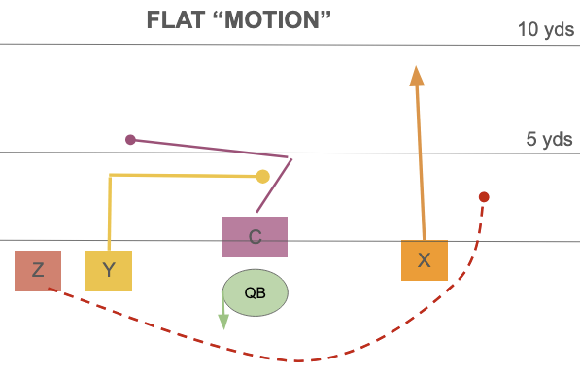 Youth Flag Football play Flat motion