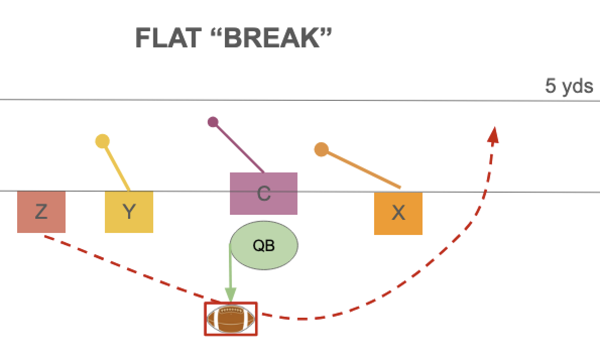 Youth Flag Football play