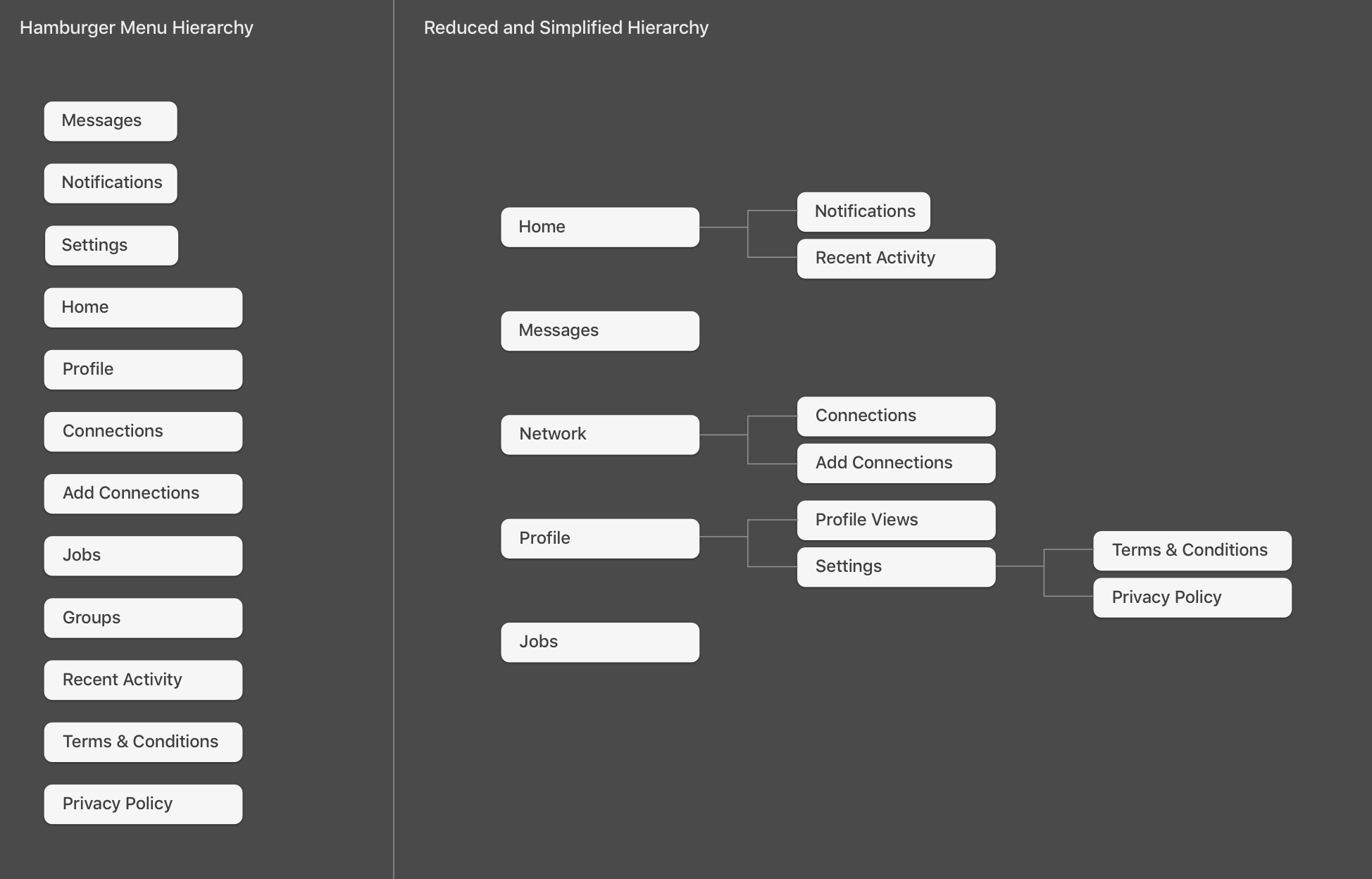 On the left is an example of hamburger menu information architecture and how it defines the features as peers -- that is, all on the same level. In comparison, reducing and reorganizing the information architecture, as shown on the right, puts featu…