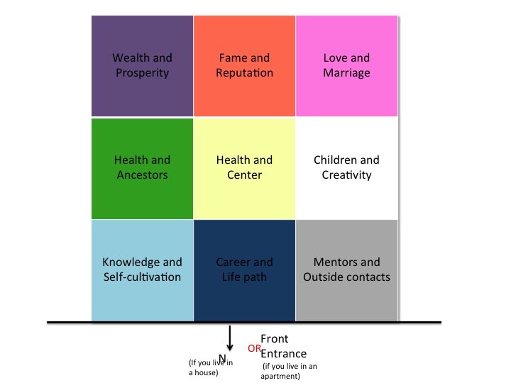 How to Use a Feng Shui Bagua Map in Your Home Design