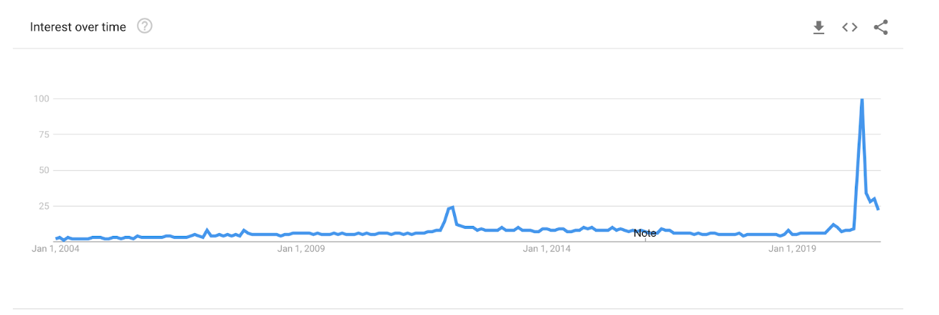 Screen Cap of “ACAB” search trends all time on Google