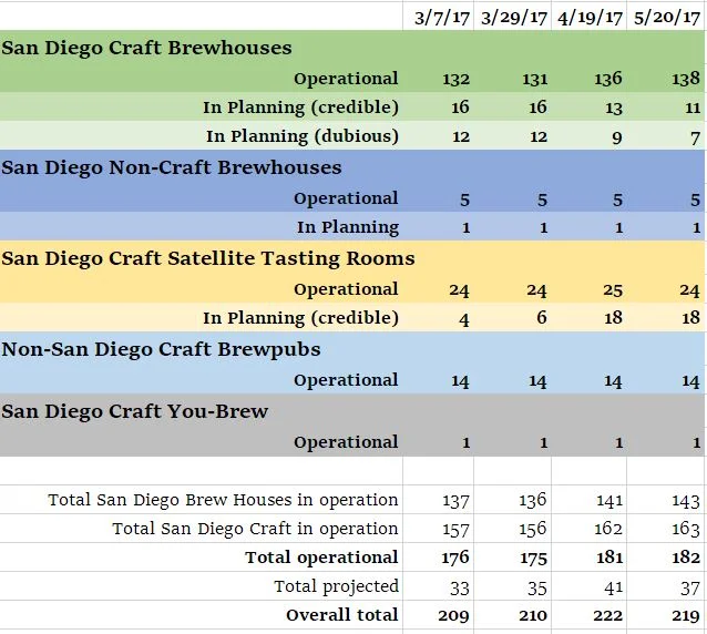 Chart of the various categories of brewhouses, brewpubs and satellite tasting rooms in San Diego County.
