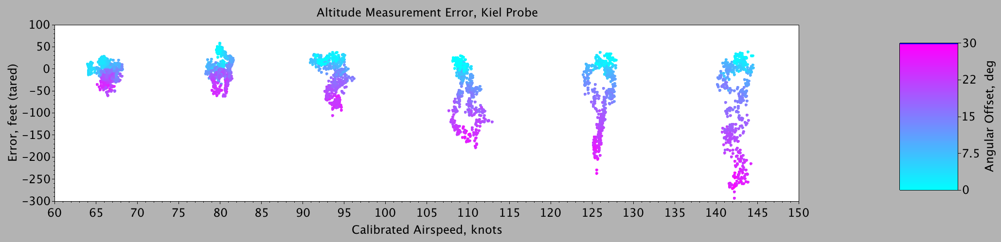 Demonstrated altitude accuracy, measured on an articulating sting, 0-30 deg AoA/AoS