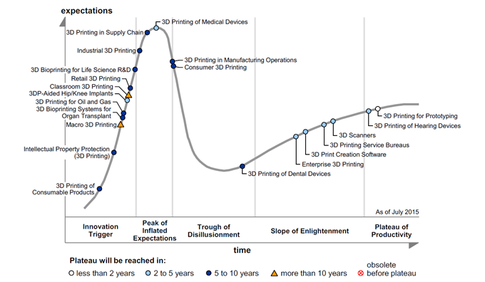 Source: Gartner