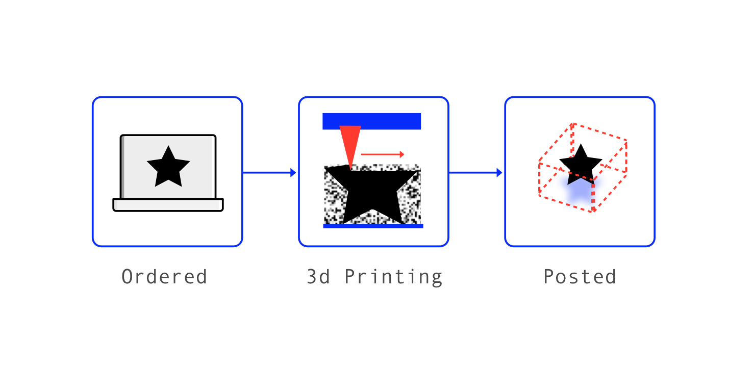 HI Jewellery's process - you order, we print and post. 
