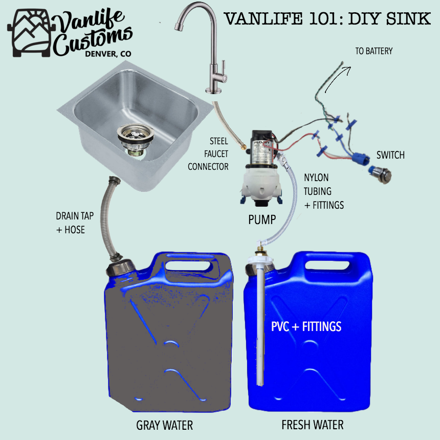Vanlife Customs 101 Camper Van DIY Sink and Water System — Custom Van