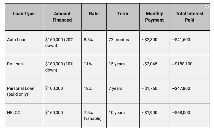 Finance Rv Rates Let's use a realistic example. Say your Vanlife Customs build comes in ...