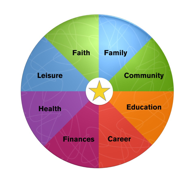Wheel of Life