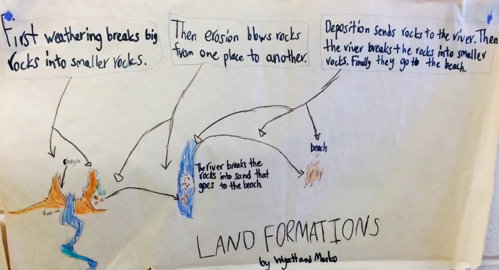 Poster by 4th grade students. Groups of two students were asked to make a poster explaining how a beach forms. They were told to incorporate the words weathering, erosion, and deposition.
