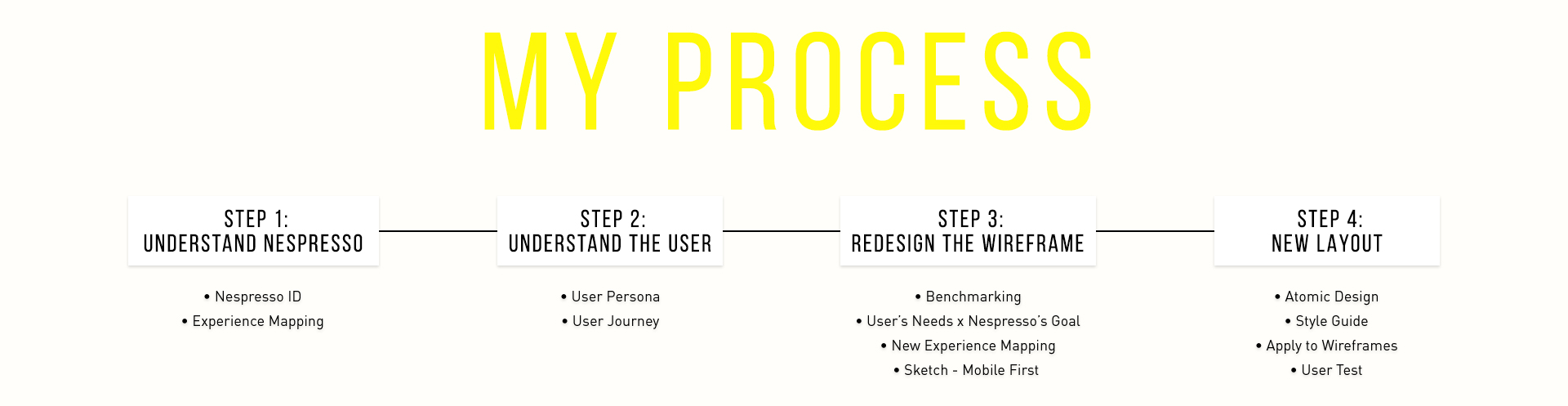 Defining my process