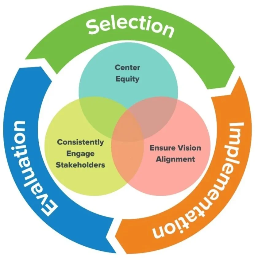 EdTech Systems Guide – Selection, Implementation, and Evaluation of Edtech