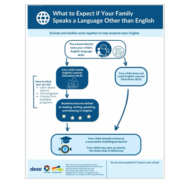 English Learner Education Orientation Videos For Family Members