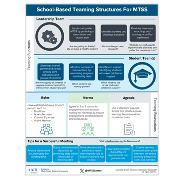 MTSS Teaming Structures Tip Sheets and Team Audit Activity