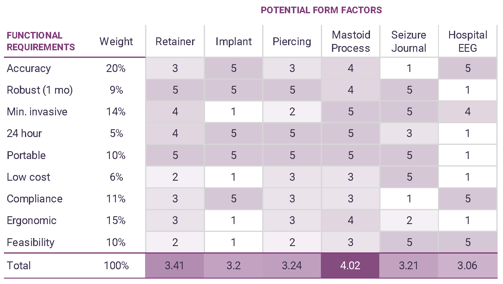Form factor analytical evaluation to determine where to put the electrodes