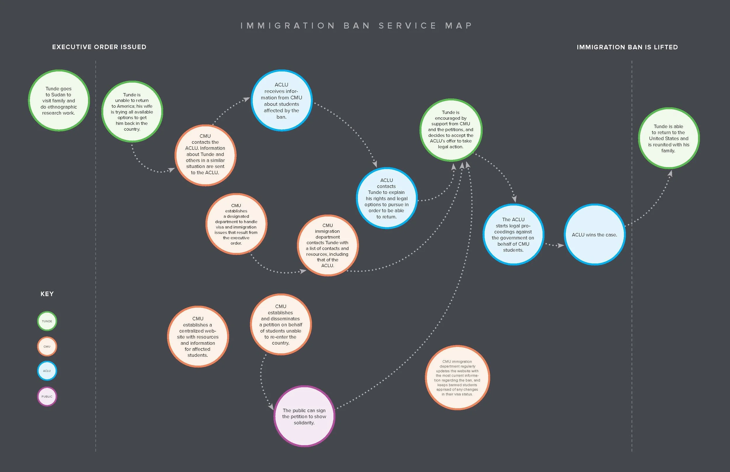 Design for Social Intervention Group Project: Timeline Representation for an Intervention design (Executive Order under the Trump Administration)