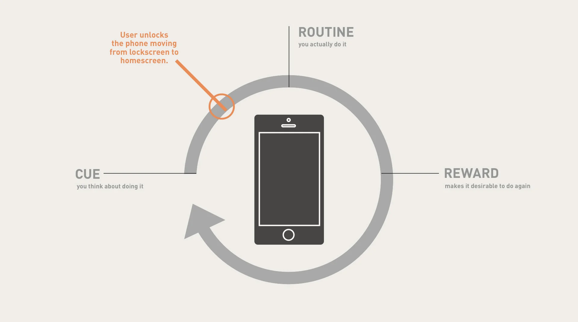 Cue, routine, reward feedback loop.
