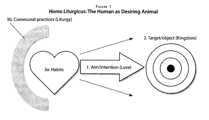 James K.A. Smith's view of how our habits shape our desires towards a given target. 