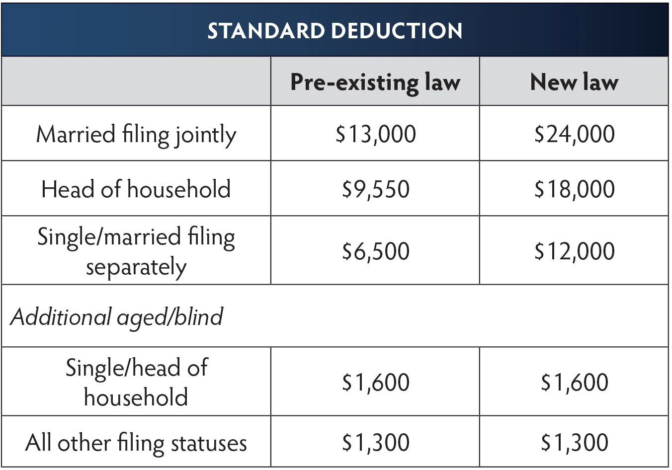 Out with the old, in with the new. The standard deduction almost doubles for 2018. Good news for most.