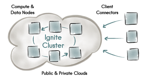 Using Apache Ignite to Prevent Duplicate REST Requests — Huristic/io