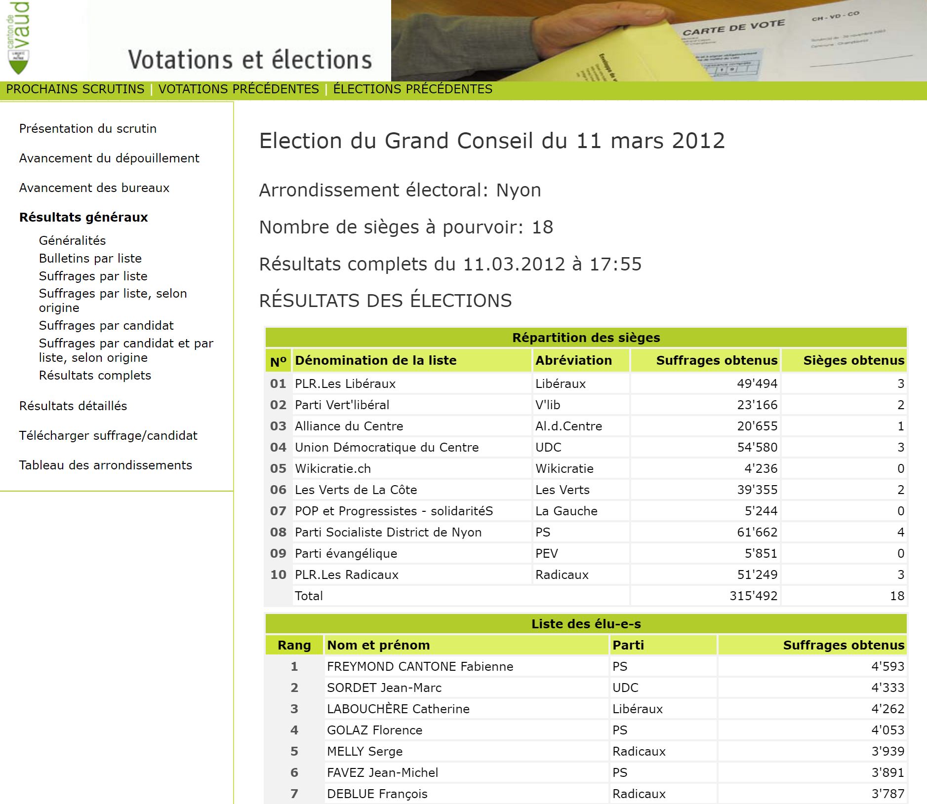 2012-03-11 Résultats du Grand Conseil