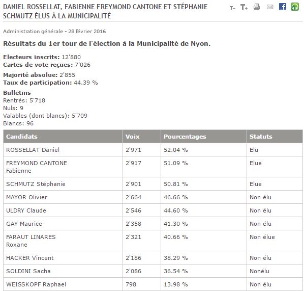 2016-02-28 Ville de Nyon - Résultats du 1er tour de l'élection à la Municipalité de Nyon