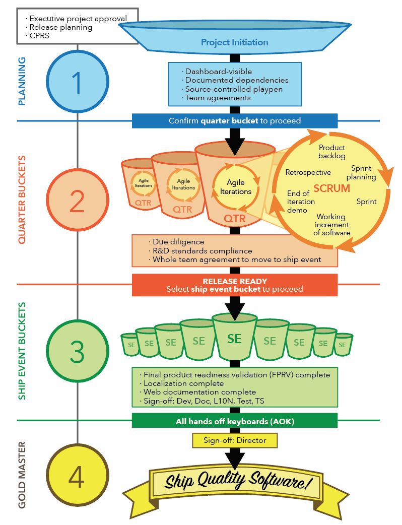 Infographic: This poster visualizes a software development process. 