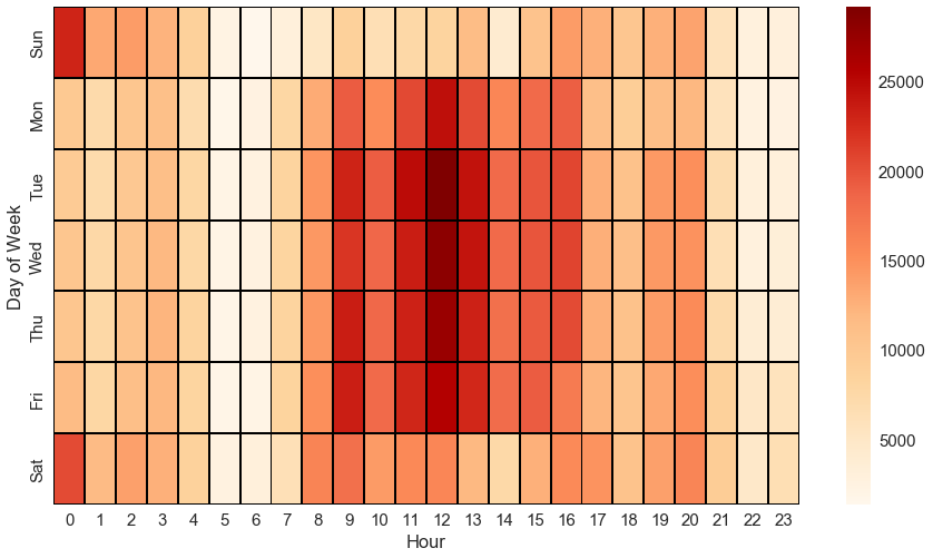 Heatmap showing the count of all the parking tickets based on the day of the week and hour. It make sense that the highest count are during weekdays and business hours.