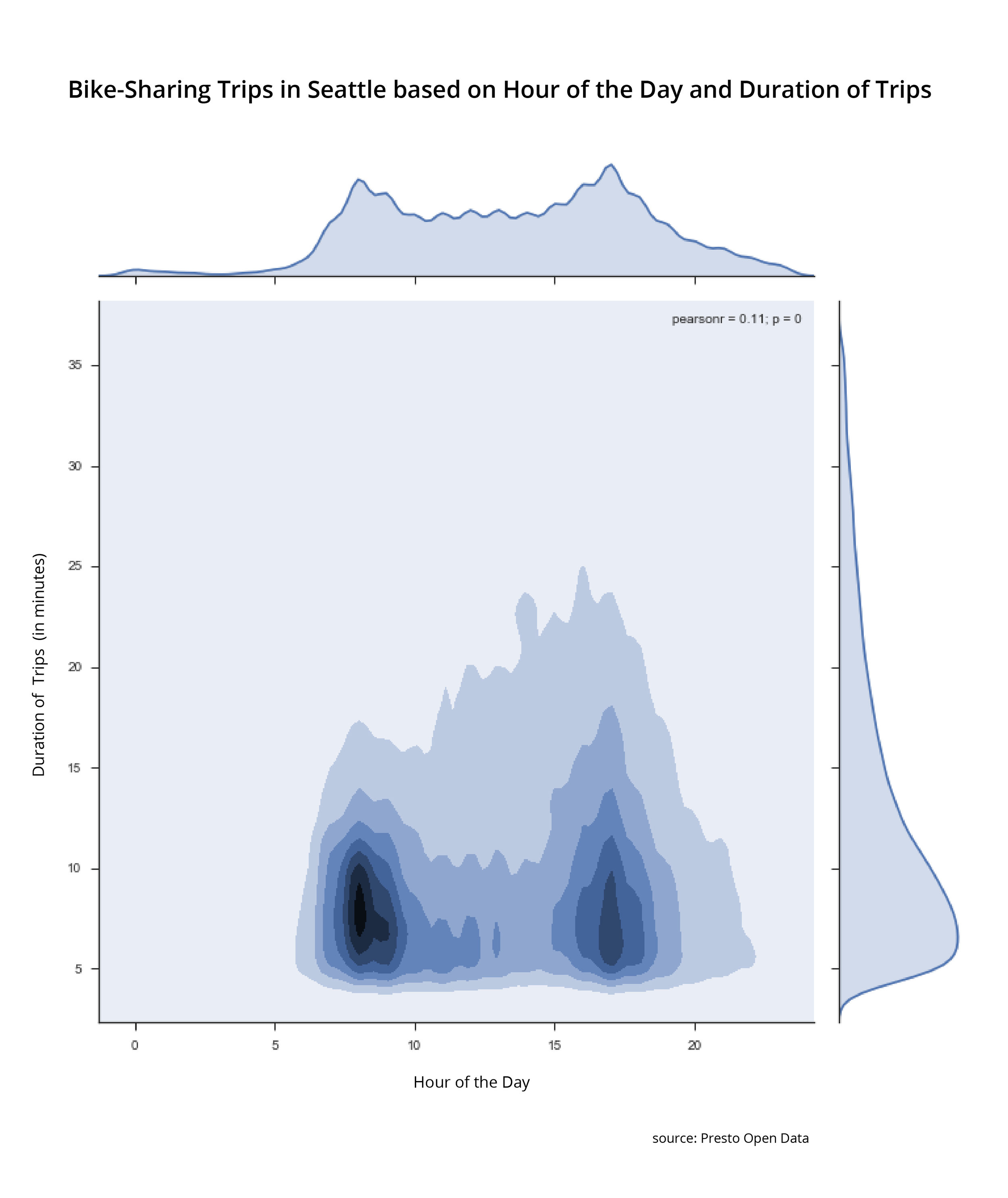 A kde plot showing the distribution of two values. In this case, the duration of trips and the hour of the day. 