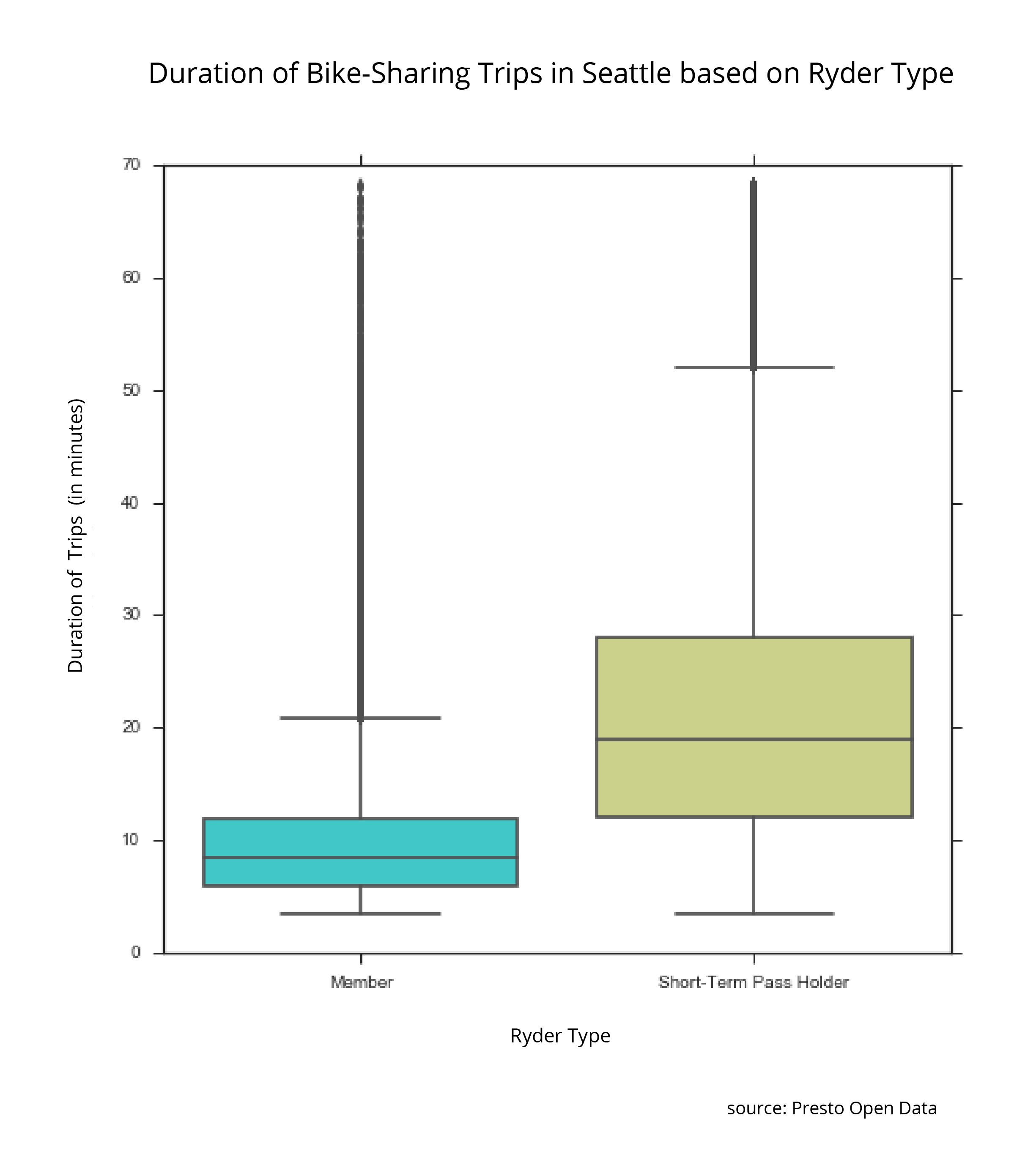 A boxplot of the duration of trips based on the type of memberships. 