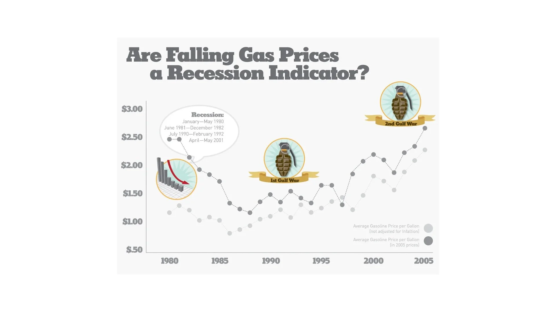 Falling Gas Prices in Relation to Recession Infographic
