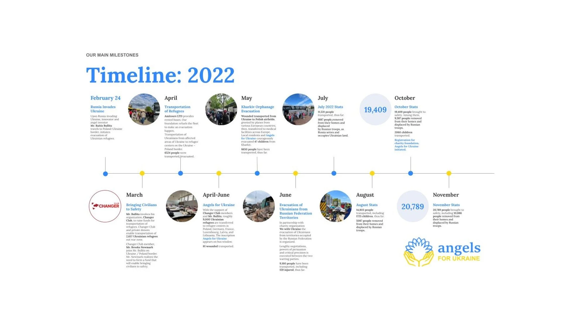 Angels for Ukraine Humanitarian Support Timeline Infographic