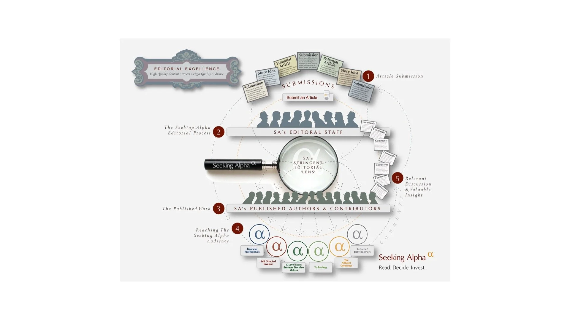 Seeking Alpha’s Editorial Process Infographic