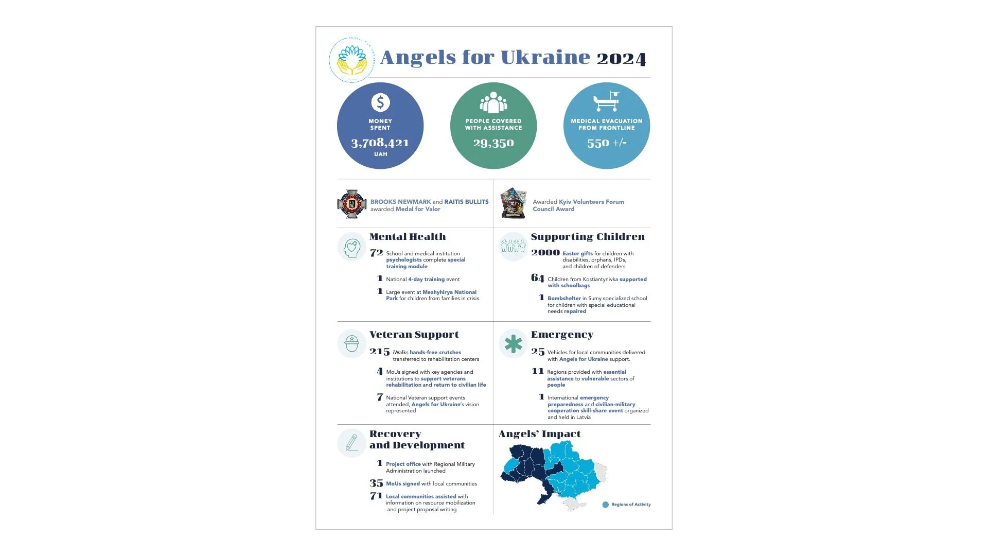 Angels for Ukraine 2024 Humanitarian Impact Infographic 