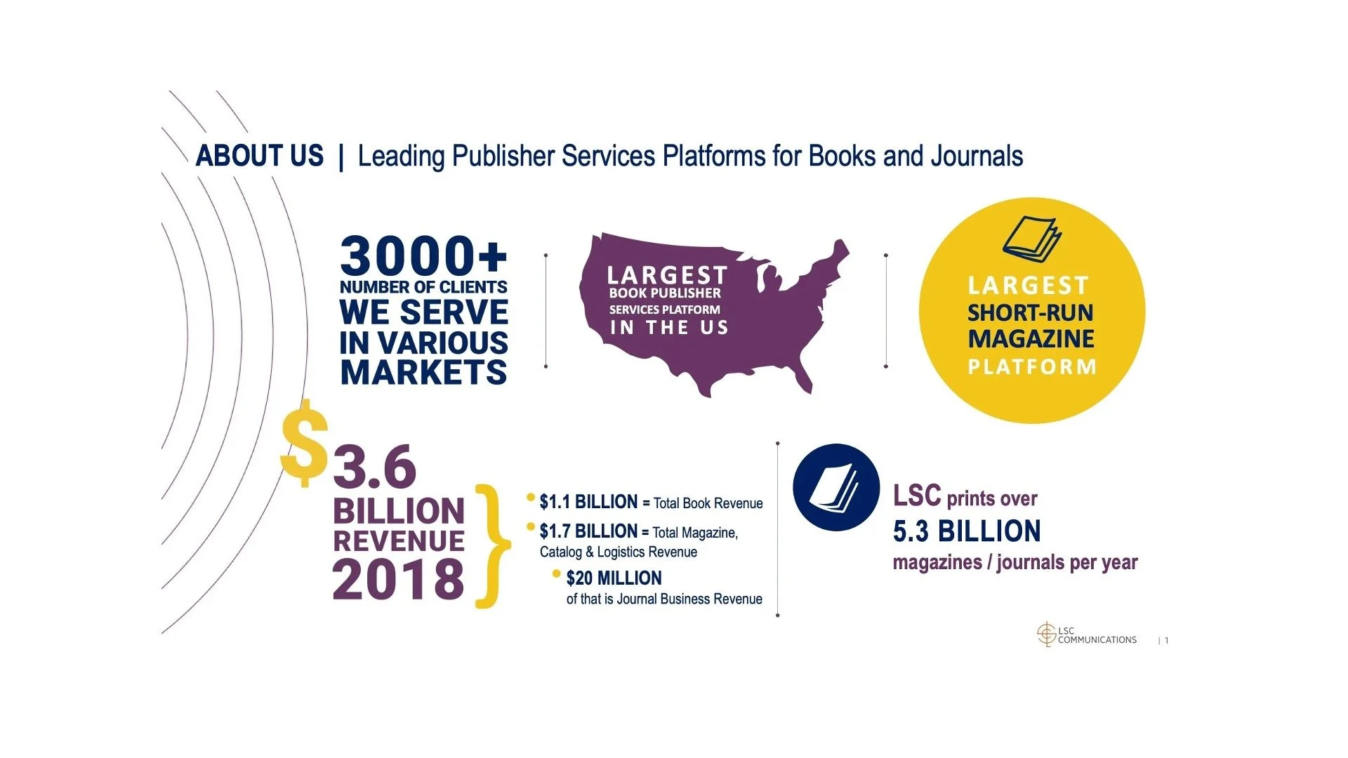 LSC Communications Leading Publisher Services Platform Infographic