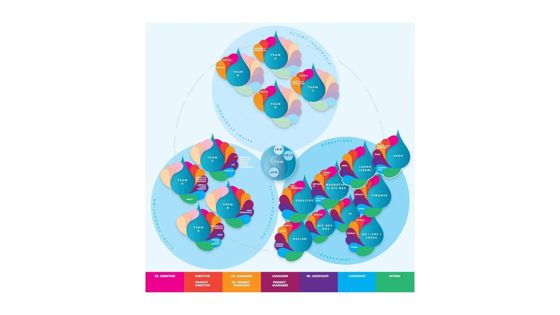 Production Glue's Organizational Structure Chart Infographic