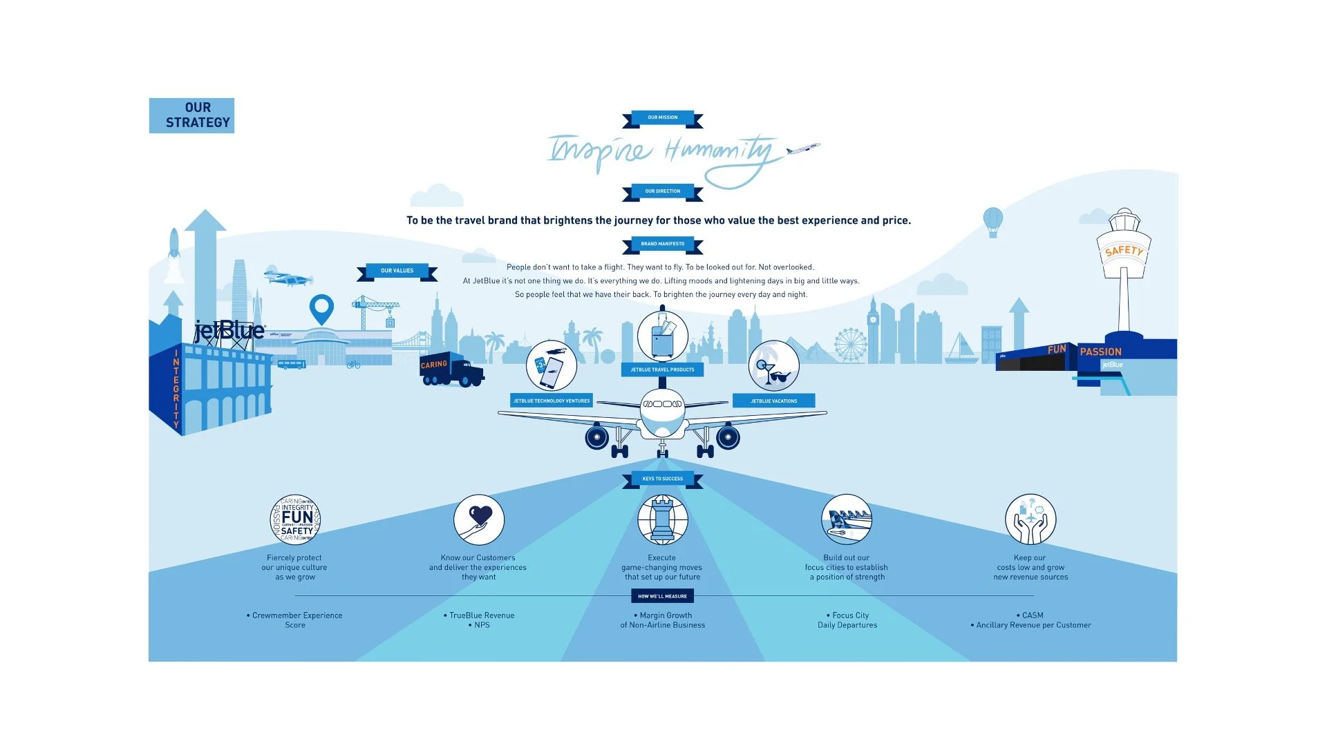 JetBlue’s Crewmember's Core Value Strategy Infographic