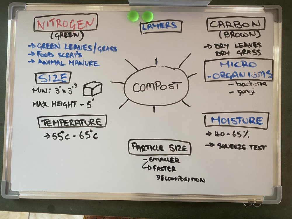 Elements of composting. 