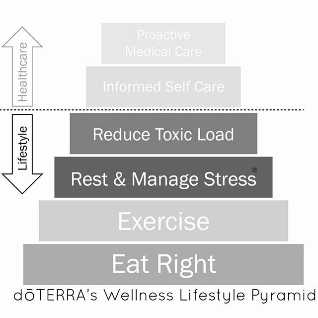 This is an excellent representation of HOW TO ACHIEVE WELLNESS.
.
🔺bottom of the pyramid🔺 lifestyle modifications🔺
Foundation is FOOD - you are what you eat, fuel your body with nutrients and real food
.
Next up the chain is MOVING - use your body